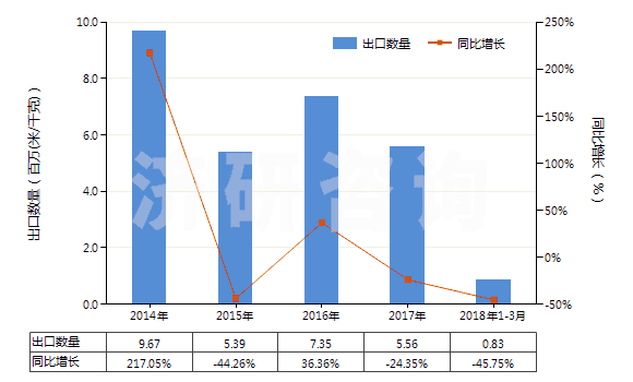 2014-2018年3月中國(guó)聚酯短纖＜85%棉混未漂平紋布（平米重＞170g）(HS55141110)出口量及增速統(tǒng)計(jì)